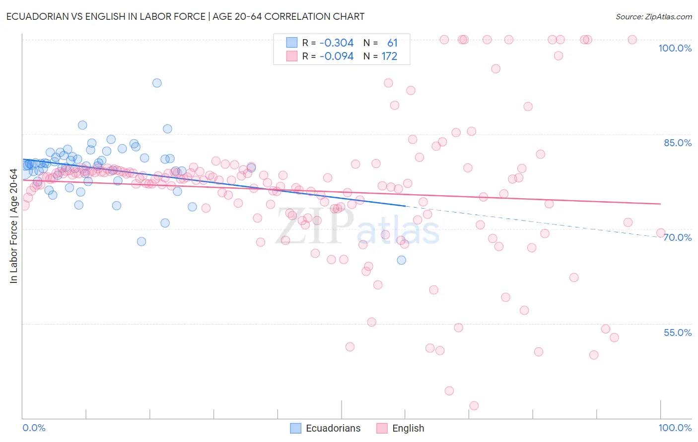 Ecuadorian vs English In Labor Force | Age 20-64