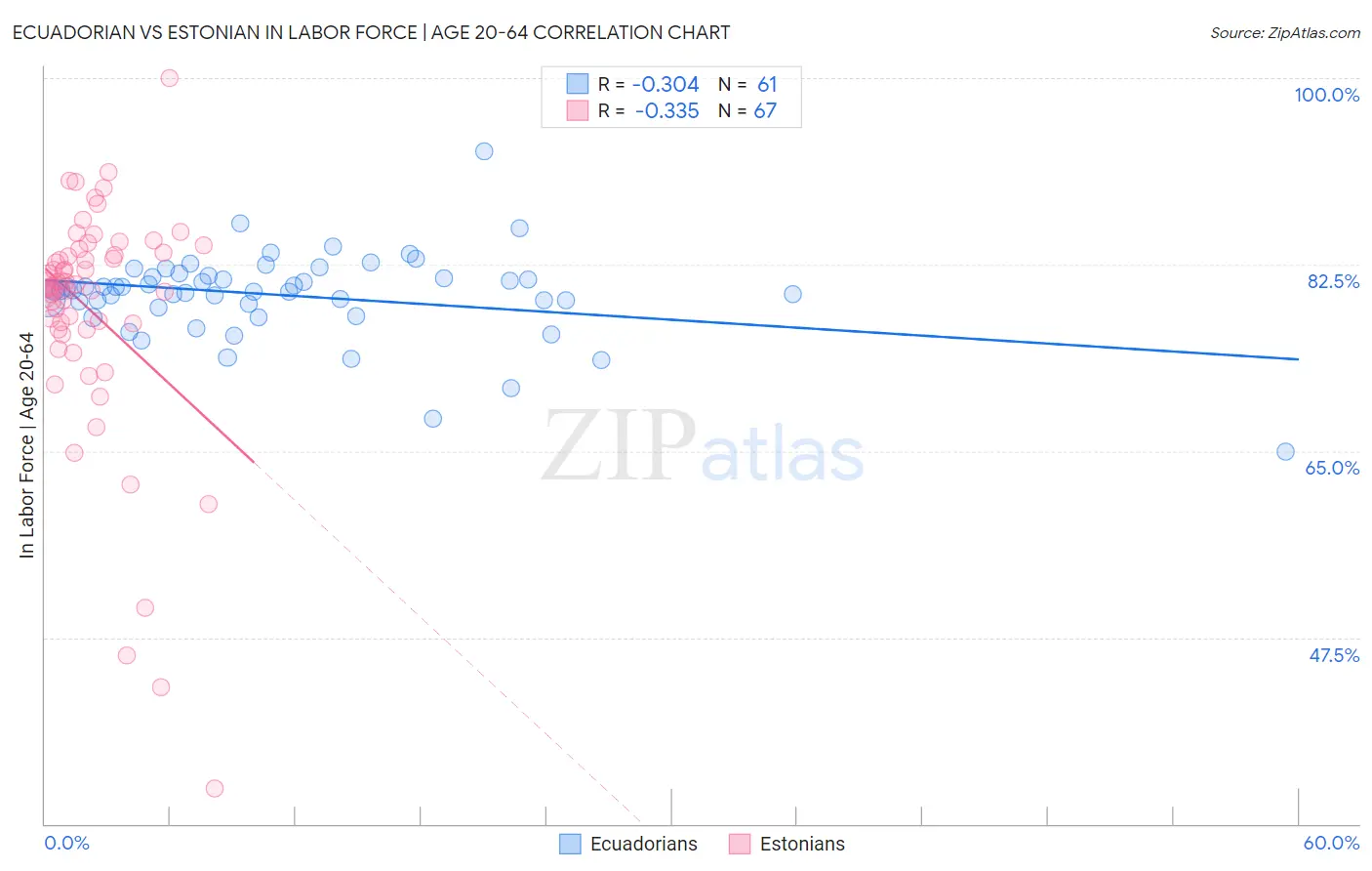 Ecuadorian vs Estonian In Labor Force | Age 20-64