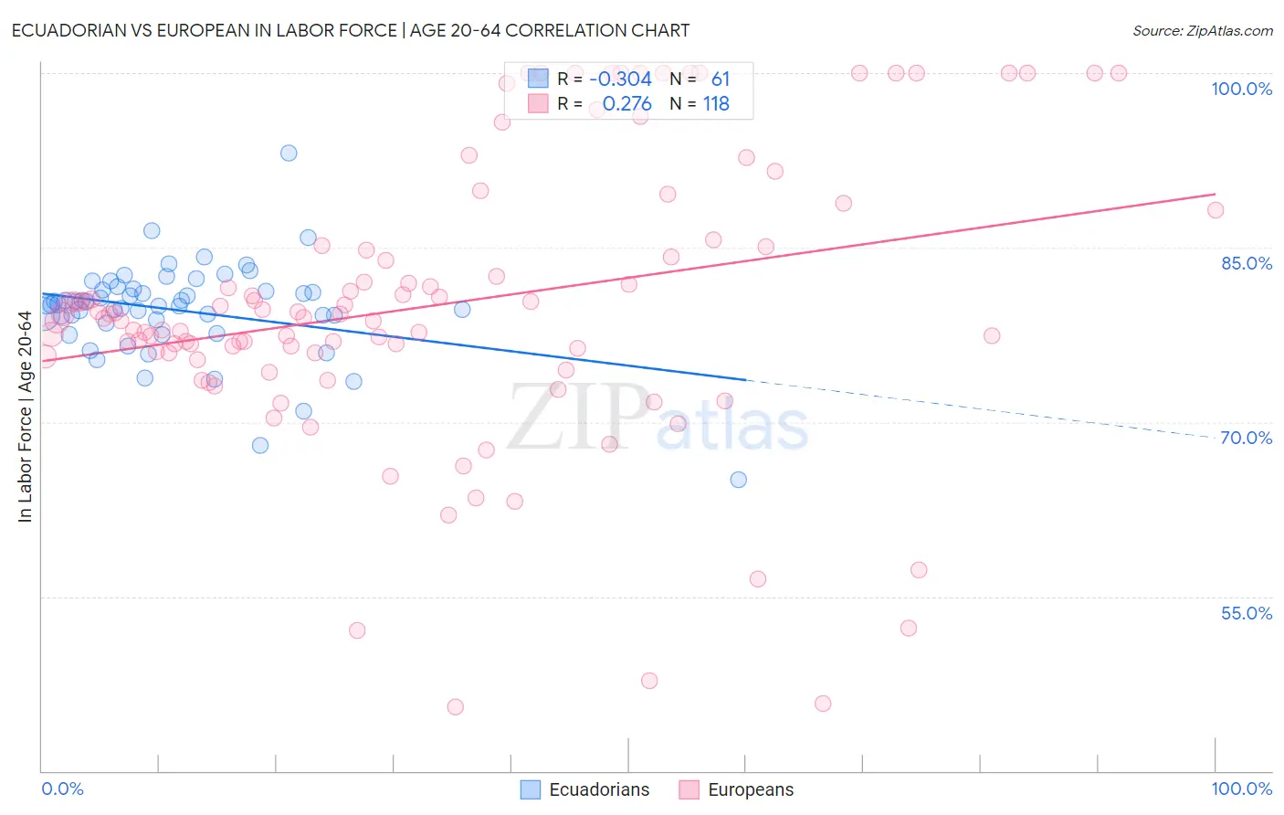 Ecuadorian vs European In Labor Force | Age 20-64