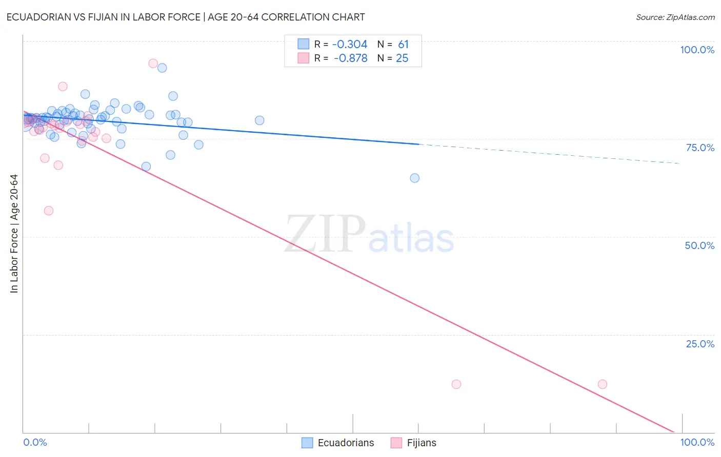 Ecuadorian vs Fijian In Labor Force | Age 20-64