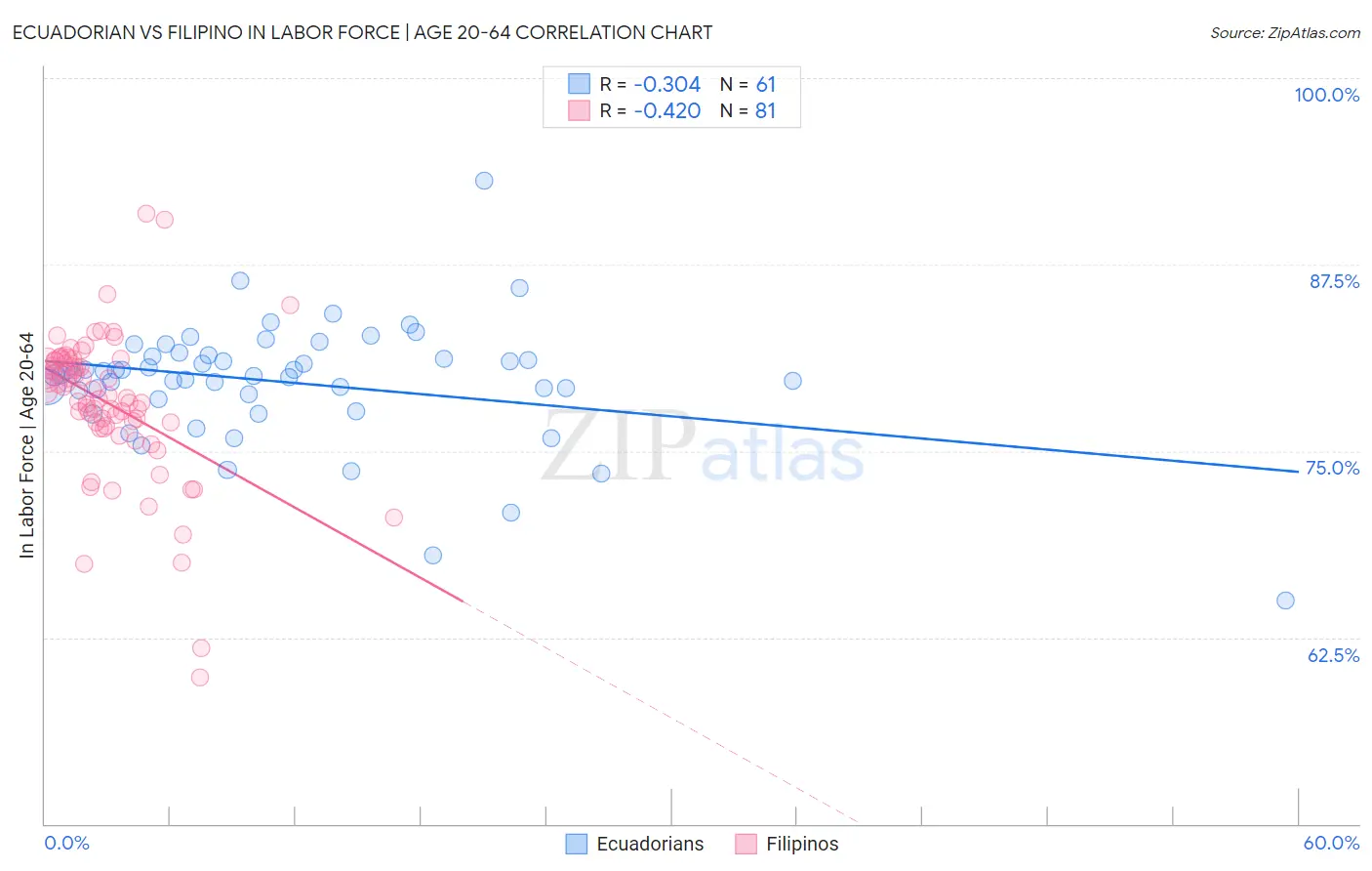 Ecuadorian vs Filipino In Labor Force | Age 20-64