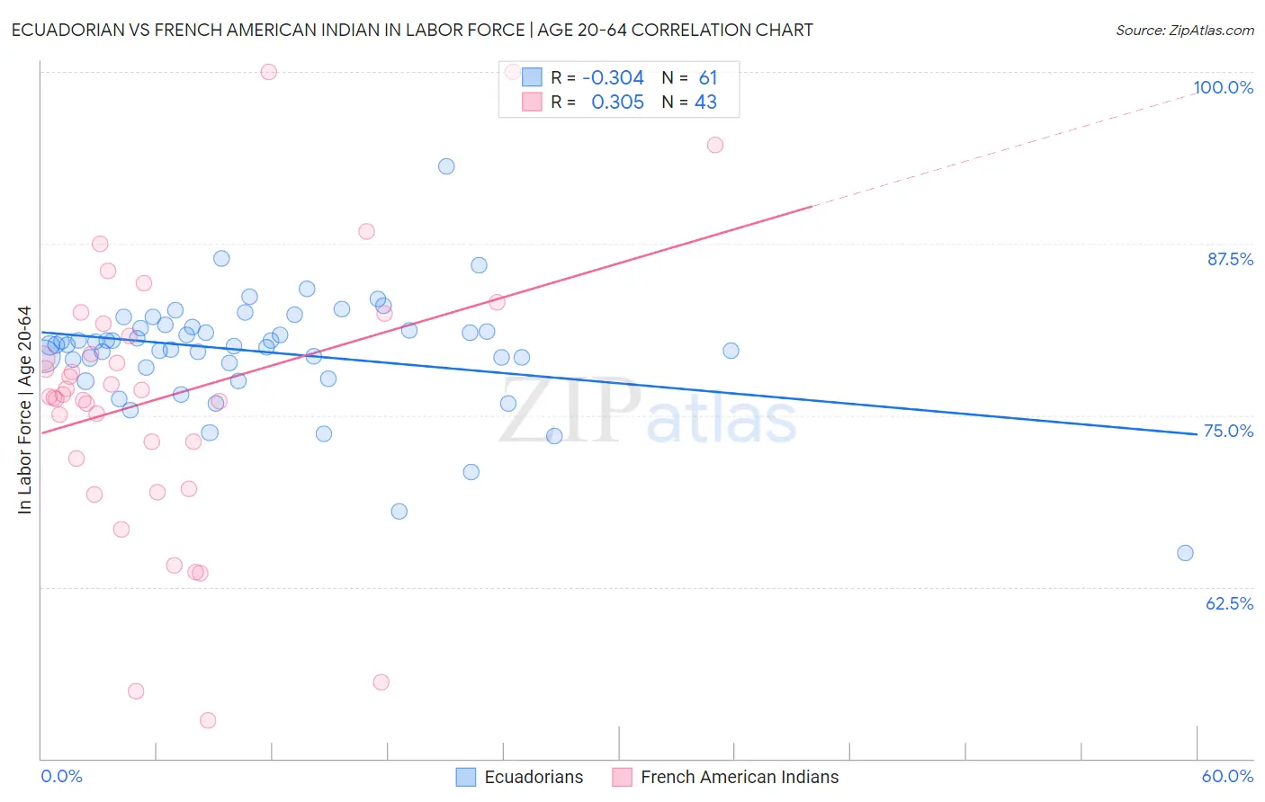 Ecuadorian vs French American Indian In Labor Force | Age 20-64