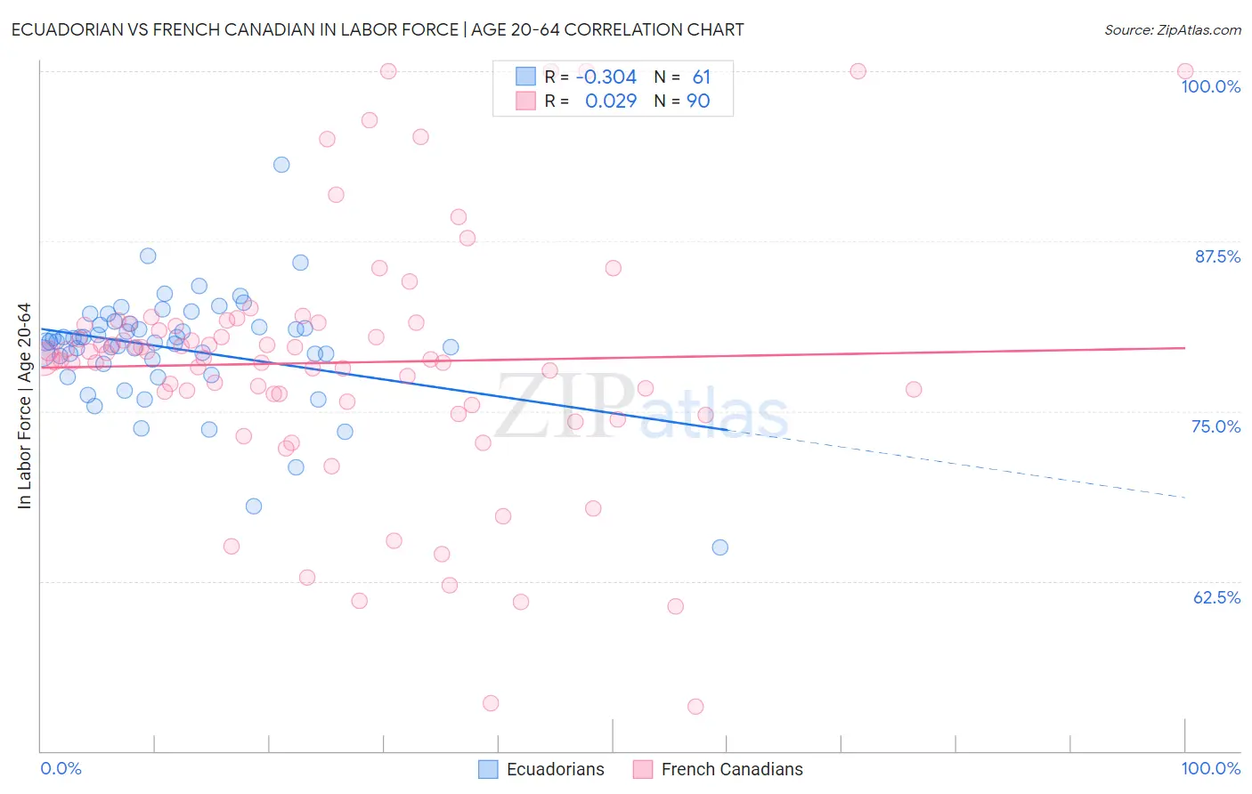 Ecuadorian vs French Canadian In Labor Force | Age 20-64