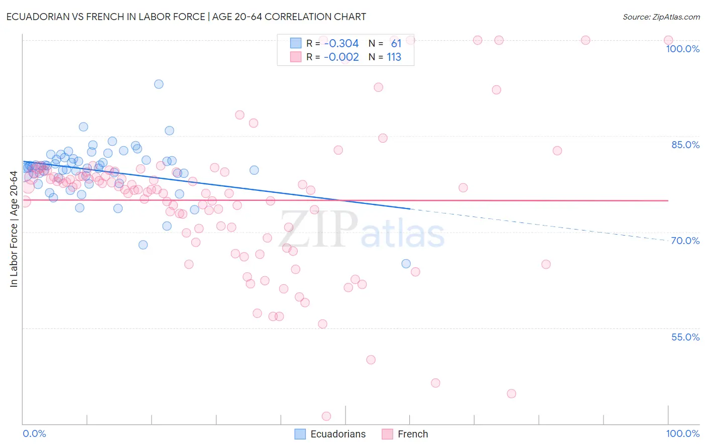 Ecuadorian vs French In Labor Force | Age 20-64