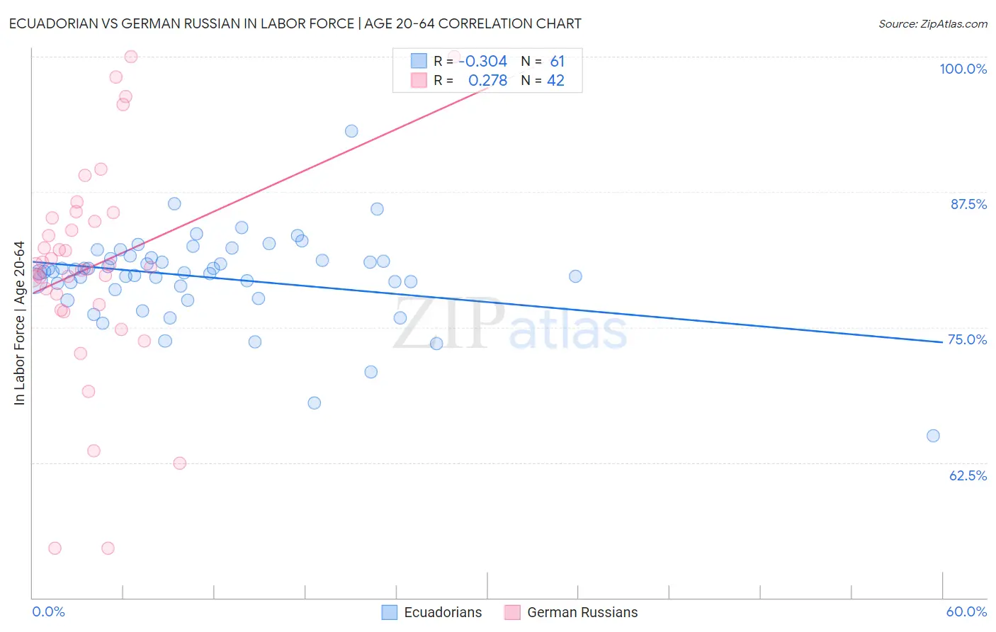 Ecuadorian vs German Russian In Labor Force | Age 20-64