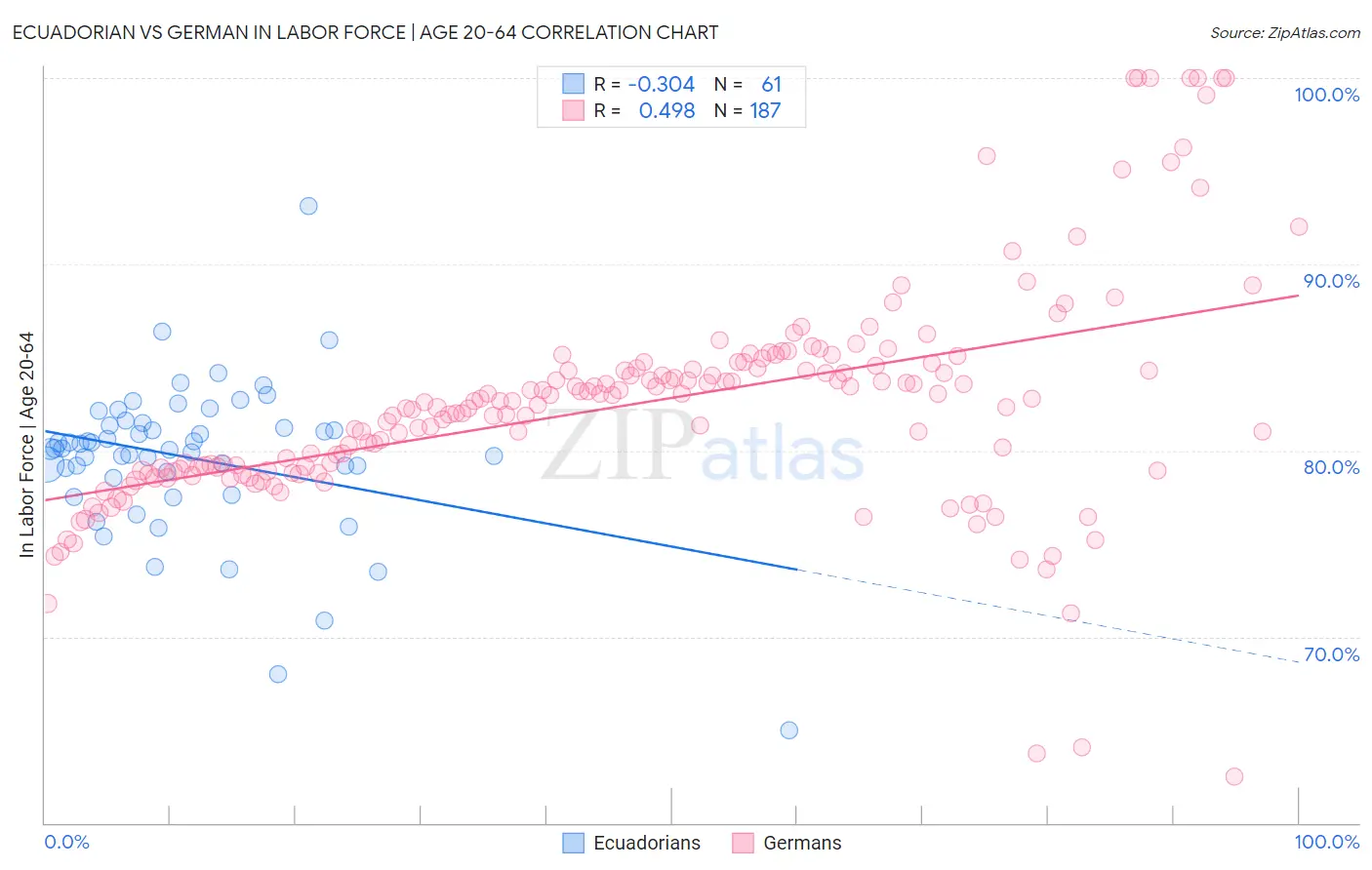 Ecuadorian vs German In Labor Force | Age 20-64