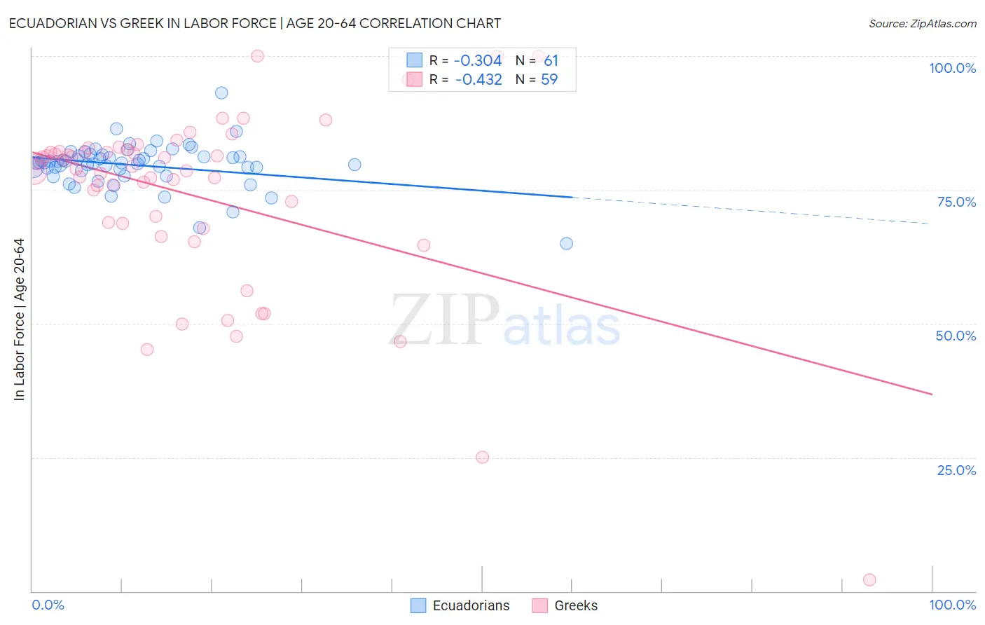 Ecuadorian vs Greek In Labor Force | Age 20-64