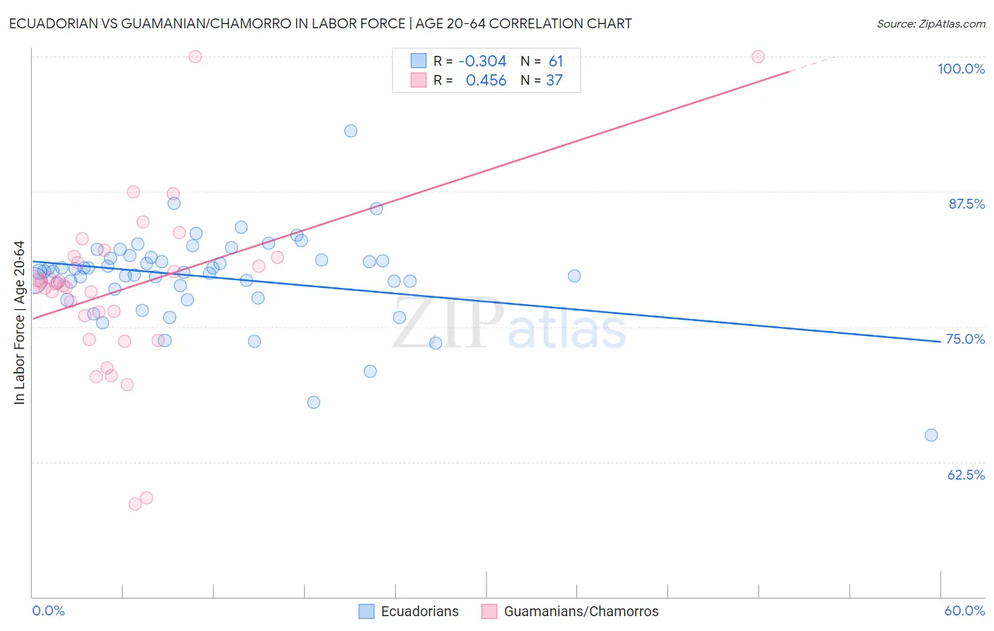 Ecuadorian vs Guamanian/Chamorro In Labor Force | Age 20-64