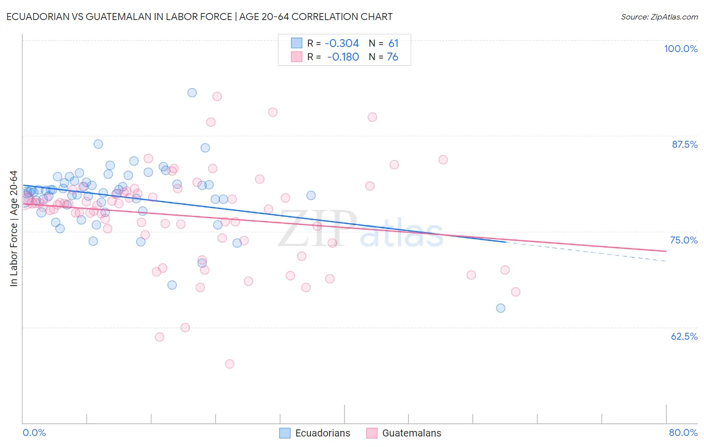 Ecuadorian vs Guatemalan In Labor Force | Age 20-64