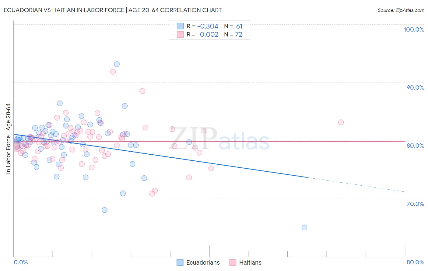 Ecuadorian vs Haitian In Labor Force | Age 20-64