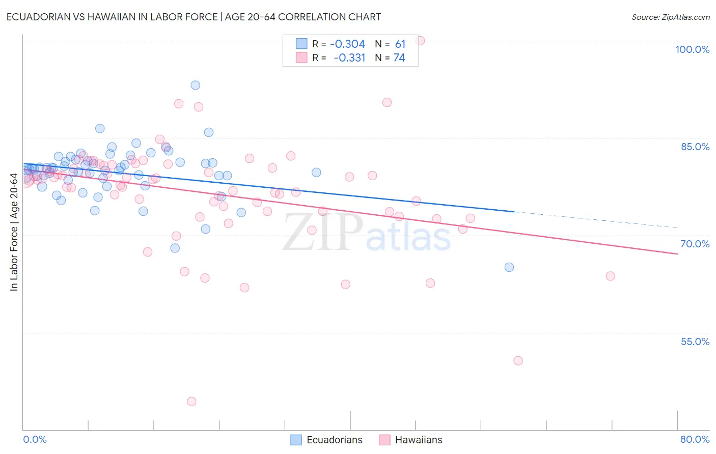 Ecuadorian vs Hawaiian In Labor Force | Age 20-64