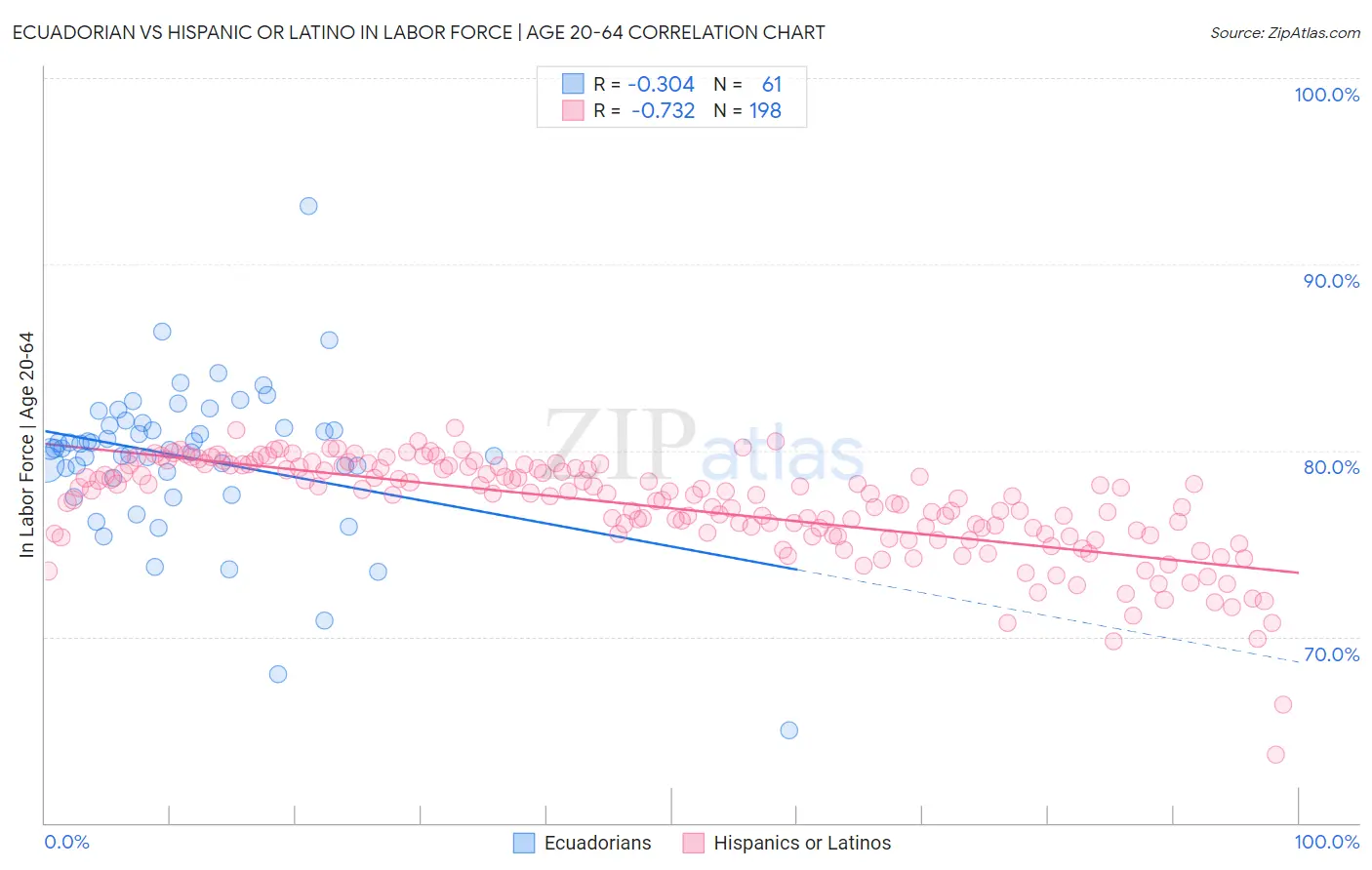 Ecuadorian vs Hispanic or Latino In Labor Force | Age 20-64