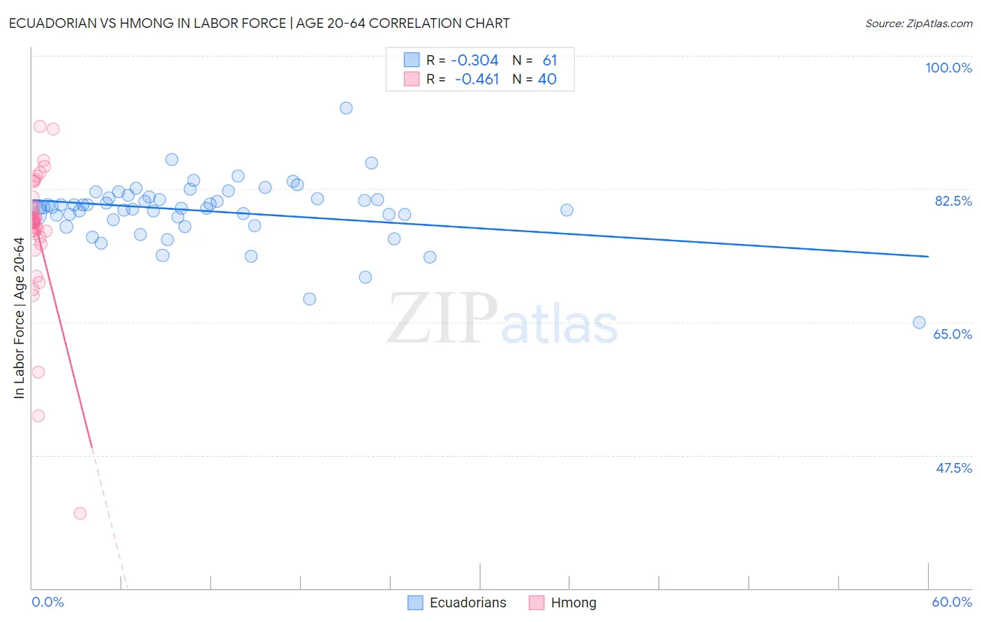 Ecuadorian vs Hmong In Labor Force | Age 20-64