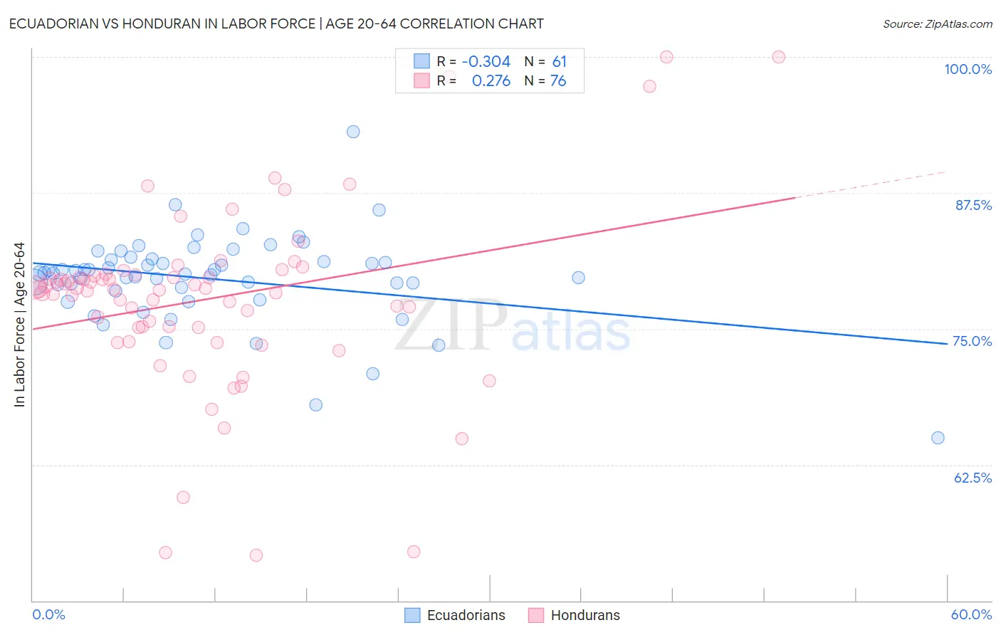 Ecuadorian vs Honduran In Labor Force | Age 20-64