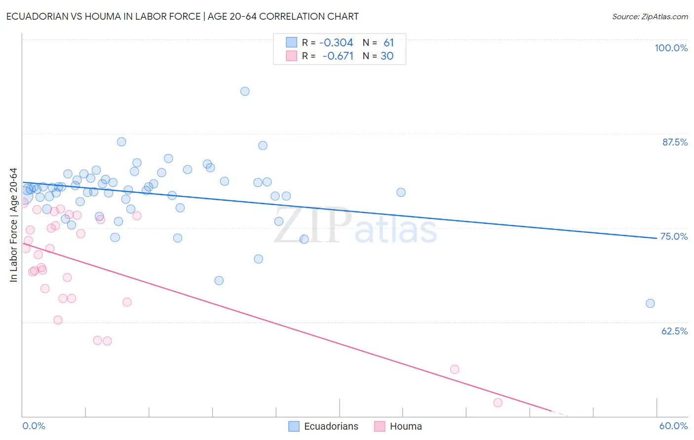 Ecuadorian vs Houma In Labor Force | Age 20-64