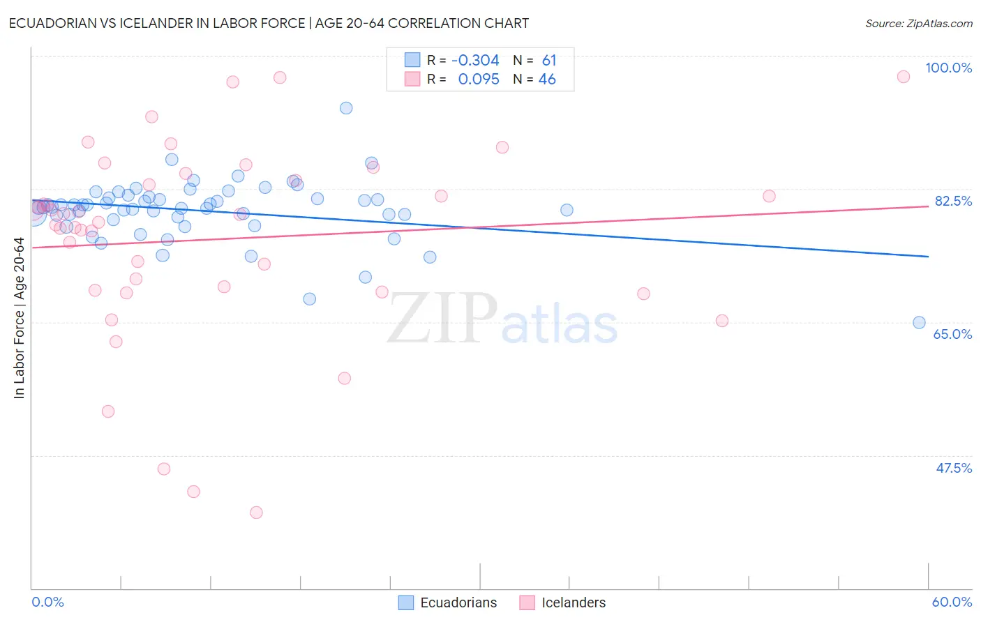 Ecuadorian vs Icelander In Labor Force | Age 20-64