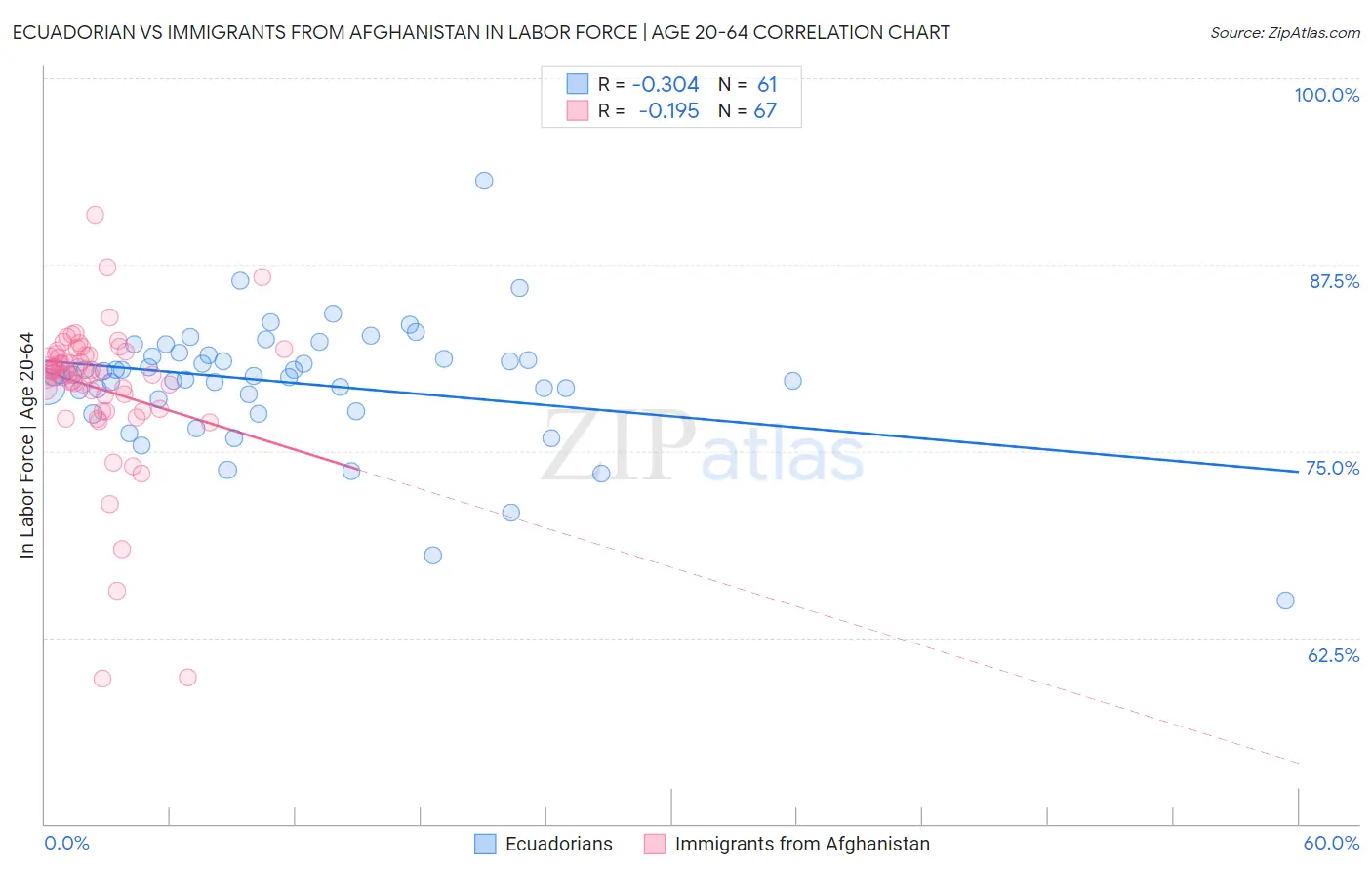 Ecuadorian vs Immigrants from Afghanistan In Labor Force | Age 20-64