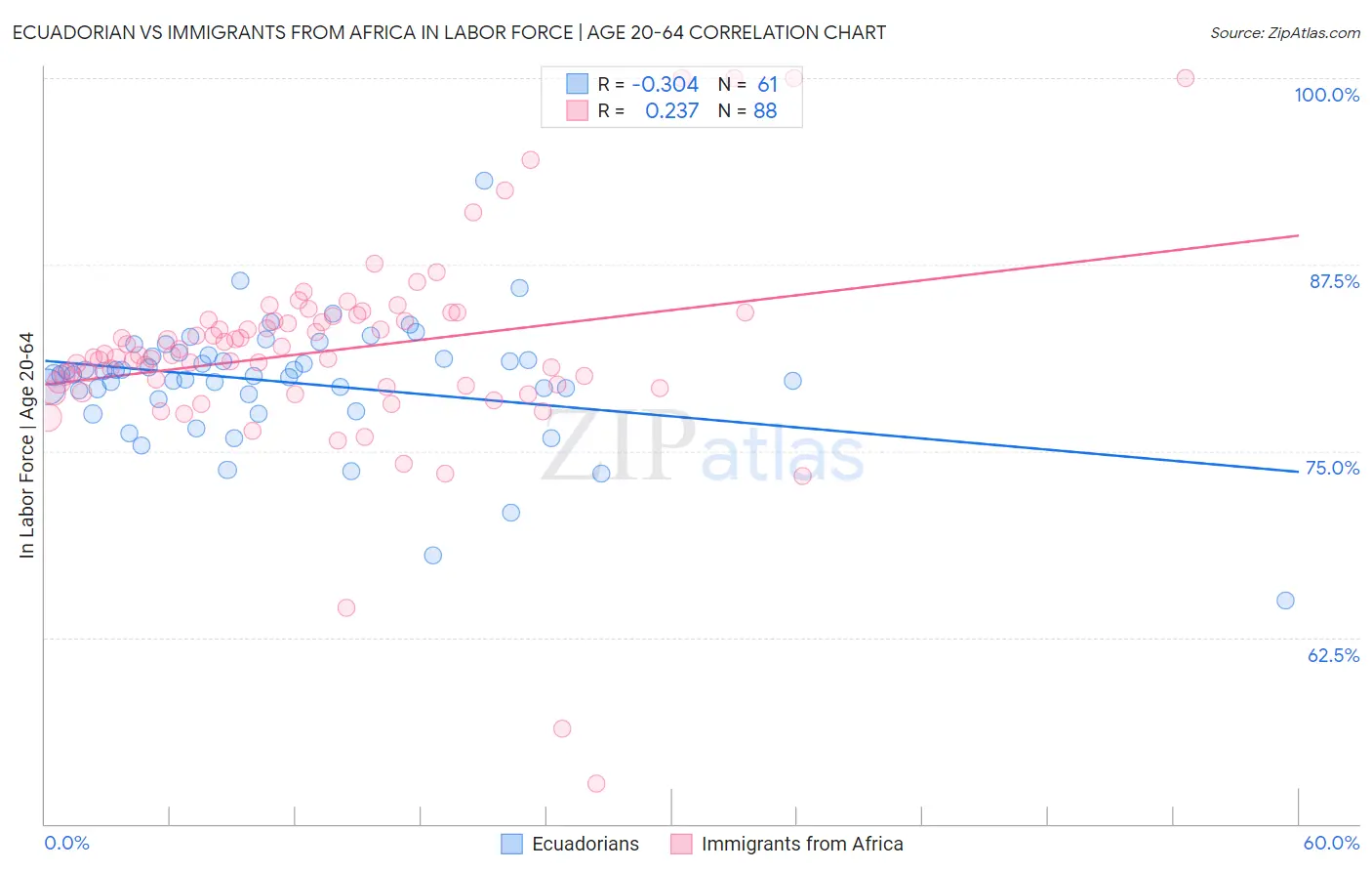 Ecuadorian vs Immigrants from Africa In Labor Force | Age 20-64