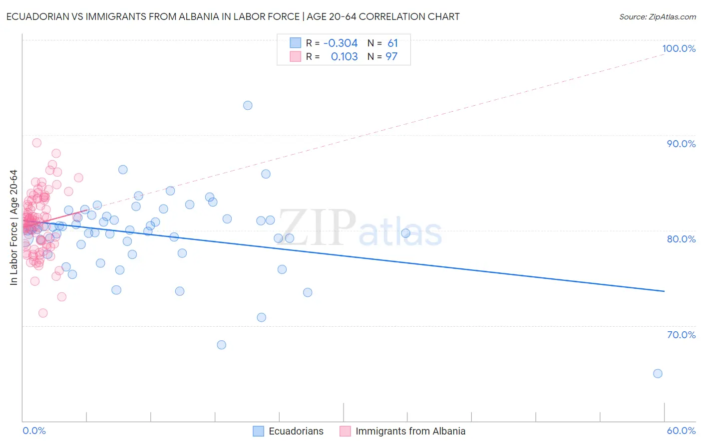 Ecuadorian vs Immigrants from Albania In Labor Force | Age 20-64