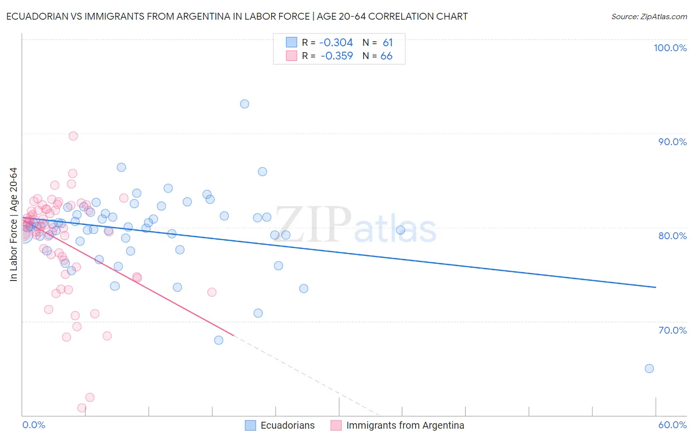 Ecuadorian vs Immigrants from Argentina In Labor Force | Age 20-64