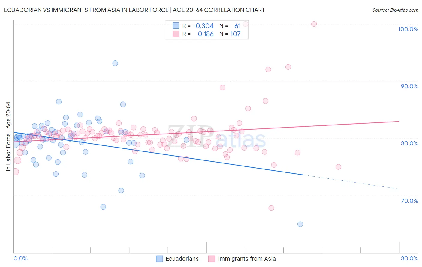 Ecuadorian vs Immigrants from Asia In Labor Force | Age 20-64