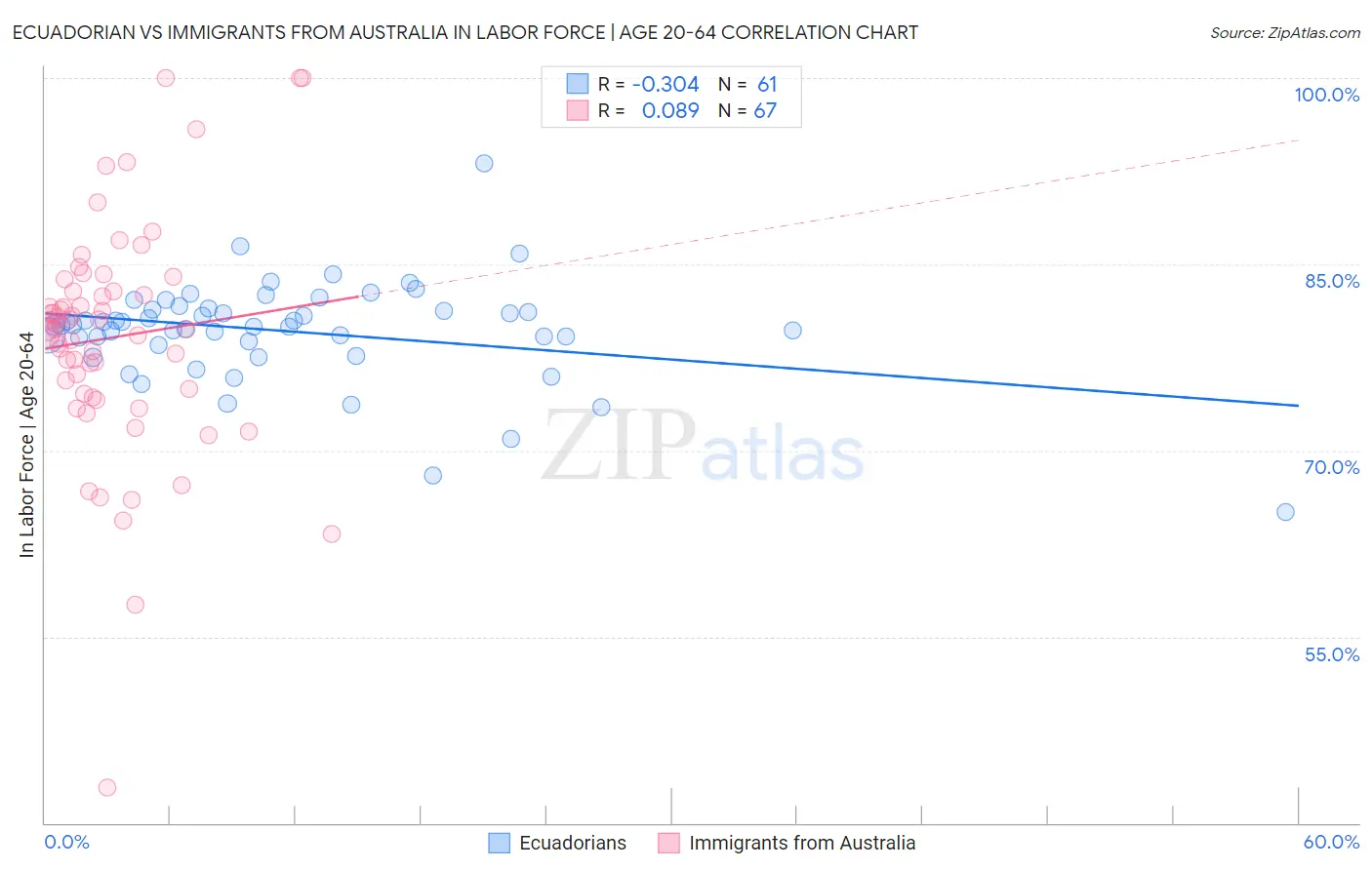 Ecuadorian vs Immigrants from Australia In Labor Force | Age 20-64