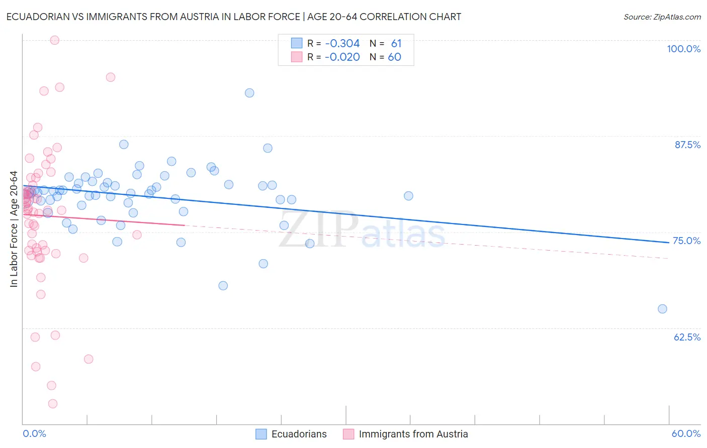 Ecuadorian vs Immigrants from Austria In Labor Force | Age 20-64