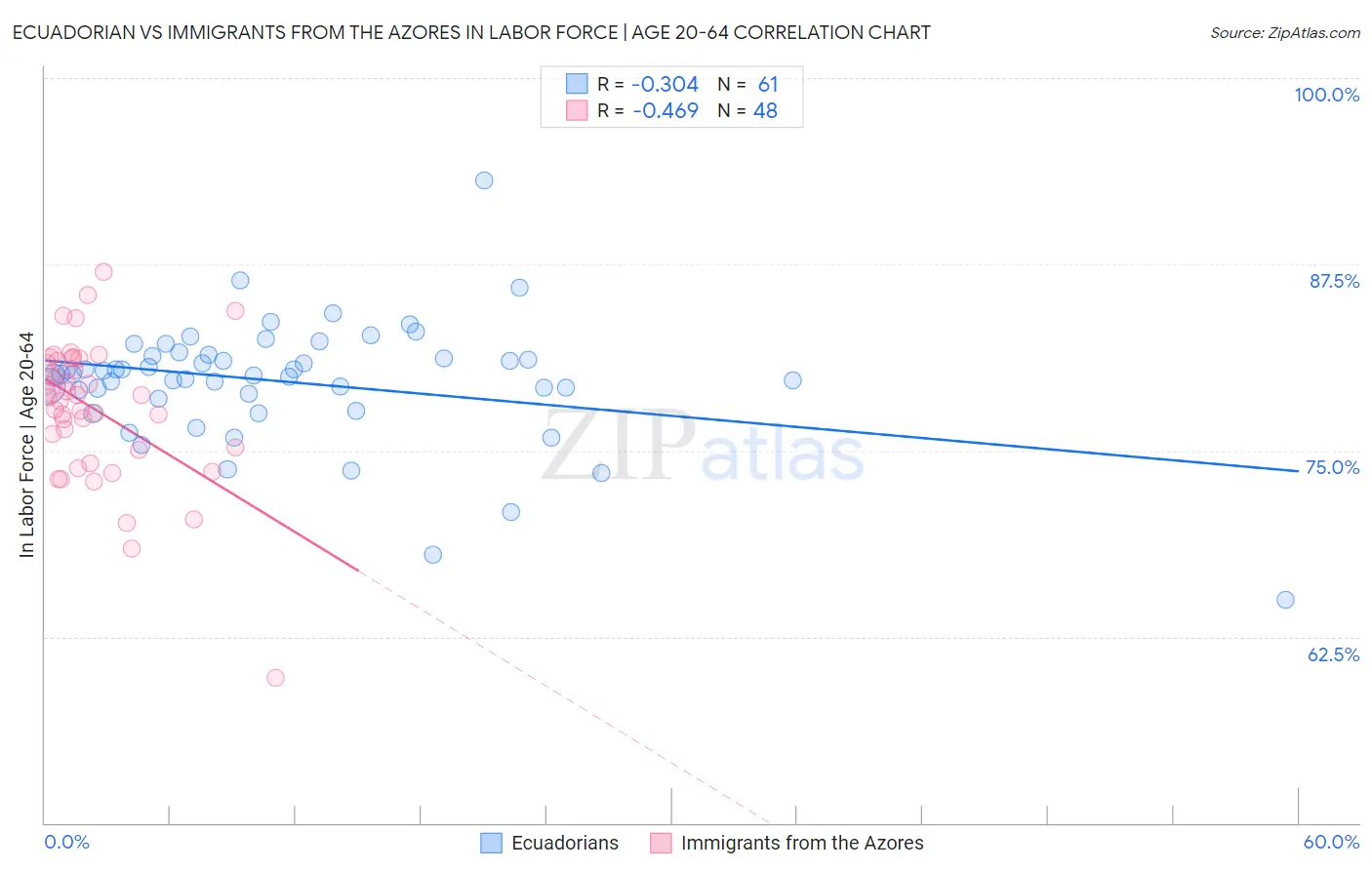 Ecuadorian vs Immigrants from the Azores In Labor Force | Age 20-64