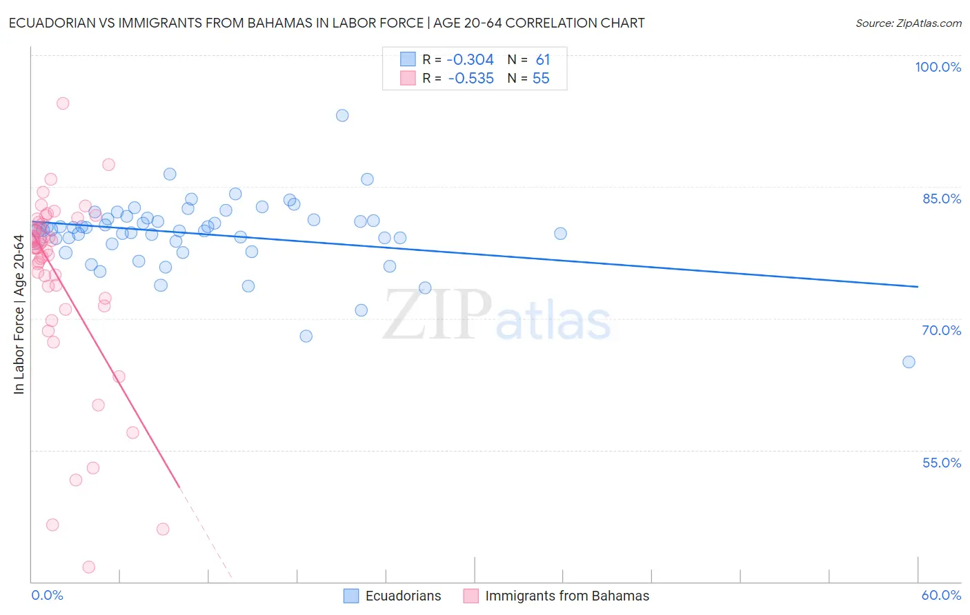 Ecuadorian vs Immigrants from Bahamas In Labor Force | Age 20-64