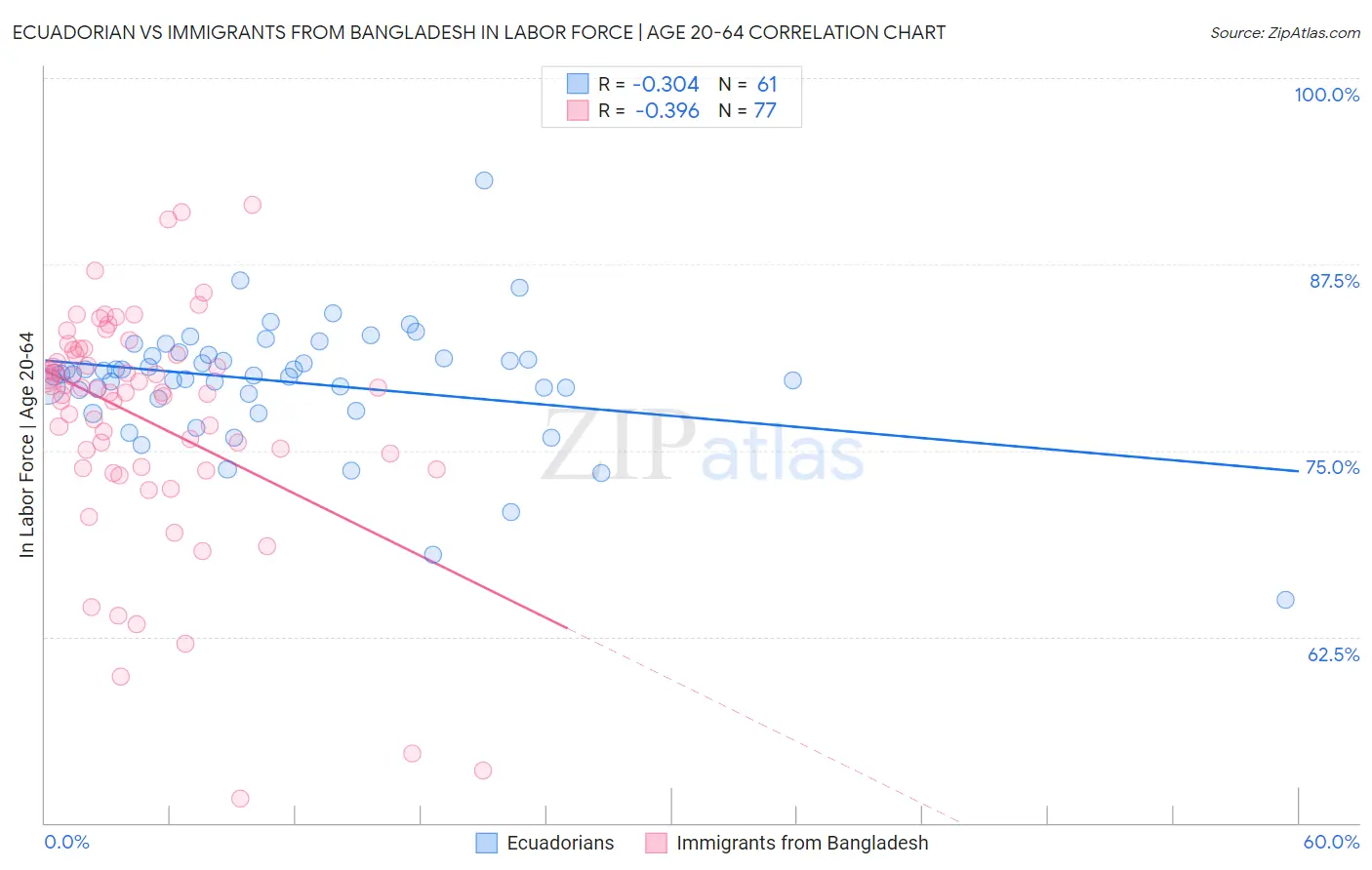 Ecuadorian vs Immigrants from Bangladesh In Labor Force | Age 20-64