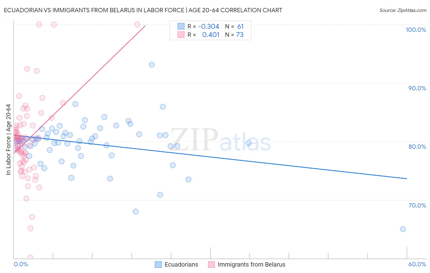 Ecuadorian vs Immigrants from Belarus In Labor Force | Age 20-64