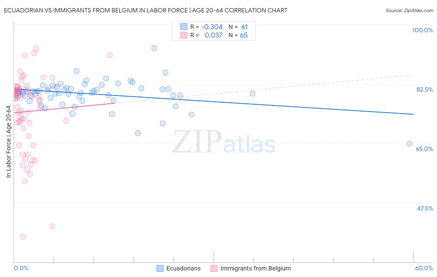 Ecuadorian vs Immigrants from Belgium In Labor Force | Age 20-64