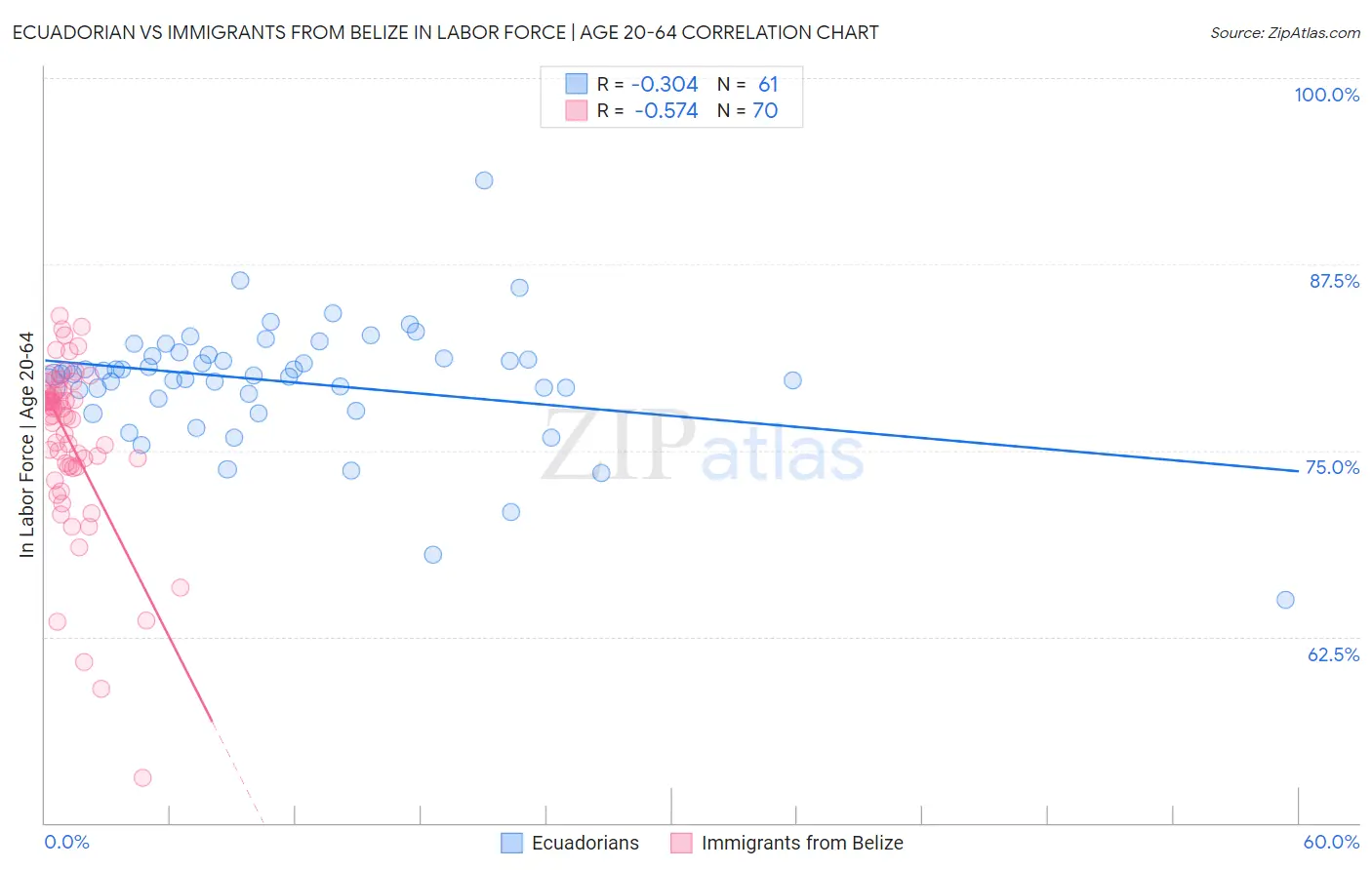 Ecuadorian vs Immigrants from Belize In Labor Force | Age 20-64