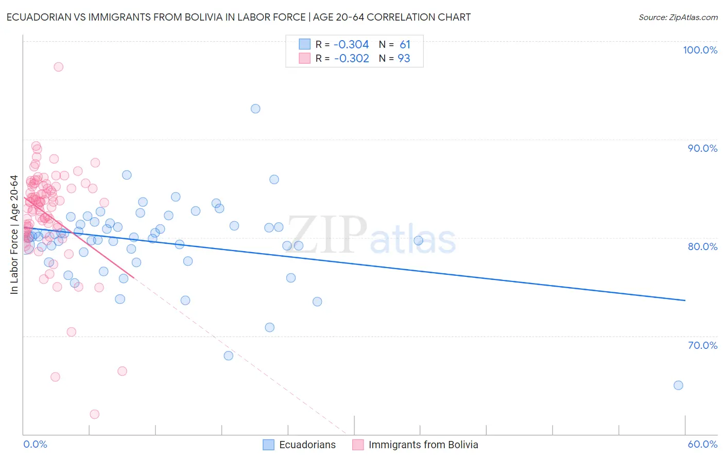 Ecuadorian vs Immigrants from Bolivia In Labor Force | Age 20-64