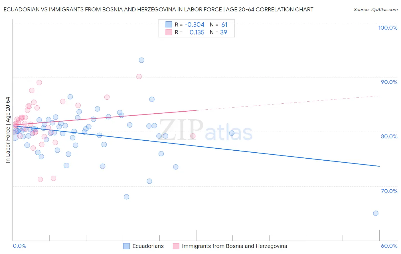 Ecuadorian vs Immigrants from Bosnia and Herzegovina In Labor Force | Age 20-64