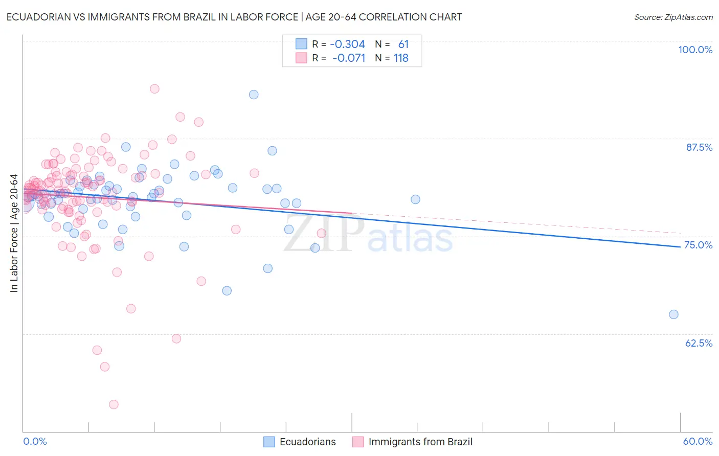 Ecuadorian vs Immigrants from Brazil In Labor Force | Age 20-64