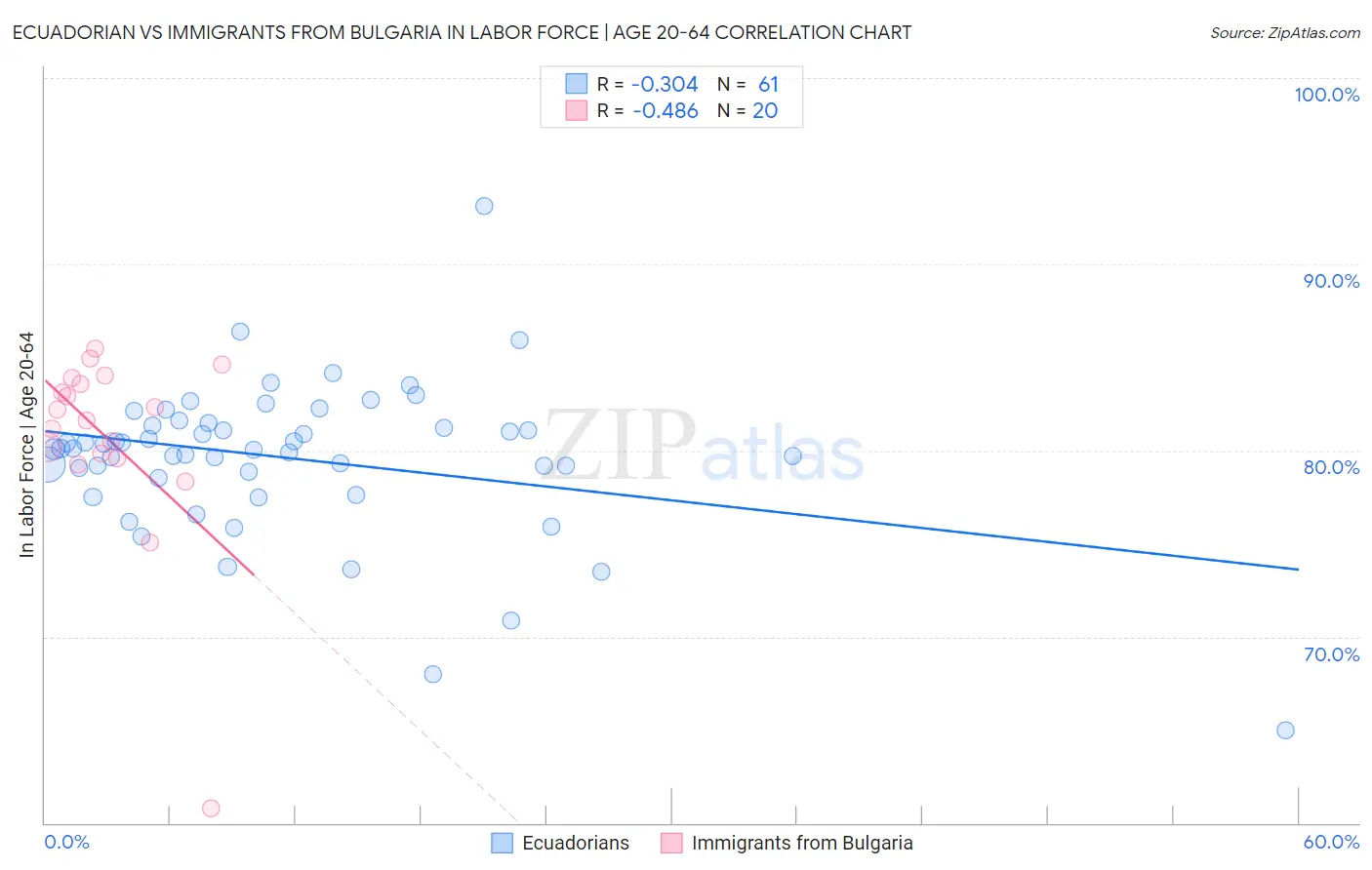 Ecuadorian vs Immigrants from Bulgaria In Labor Force | Age 20-64