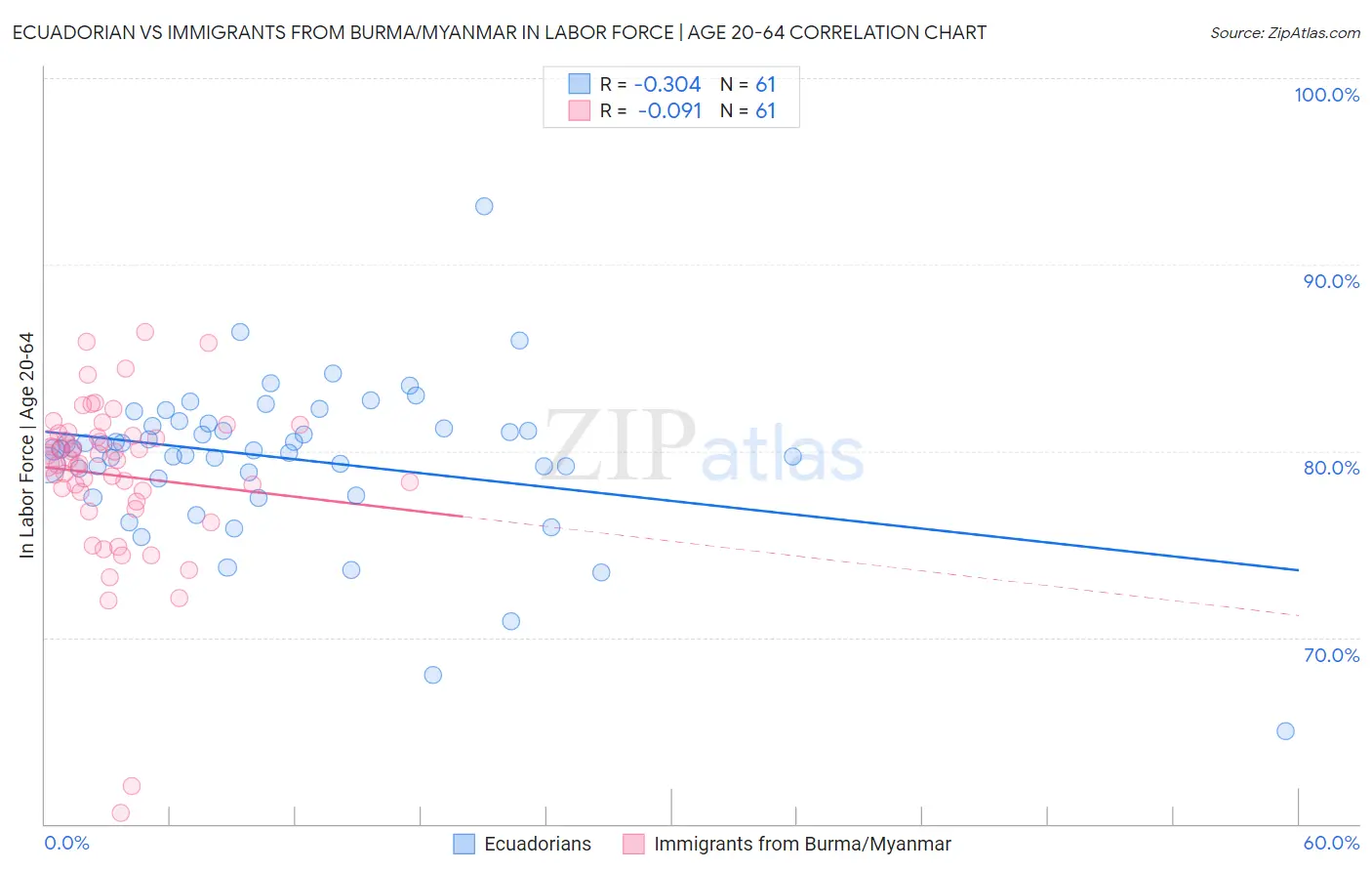 Ecuadorian vs Immigrants from Burma/Myanmar In Labor Force | Age 20-64