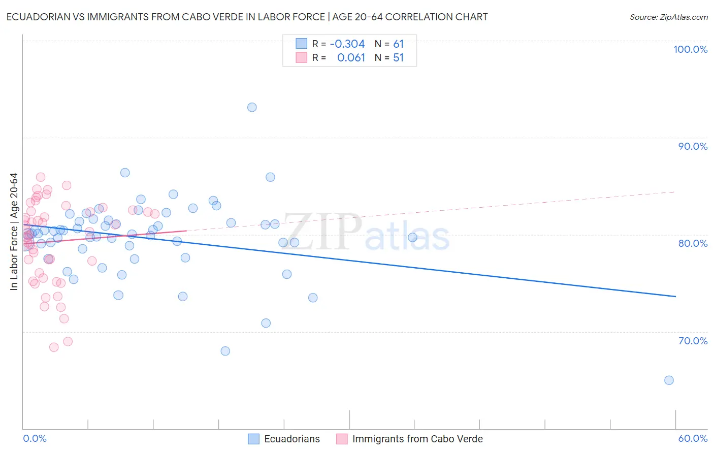 Ecuadorian vs Immigrants from Cabo Verde In Labor Force | Age 20-64