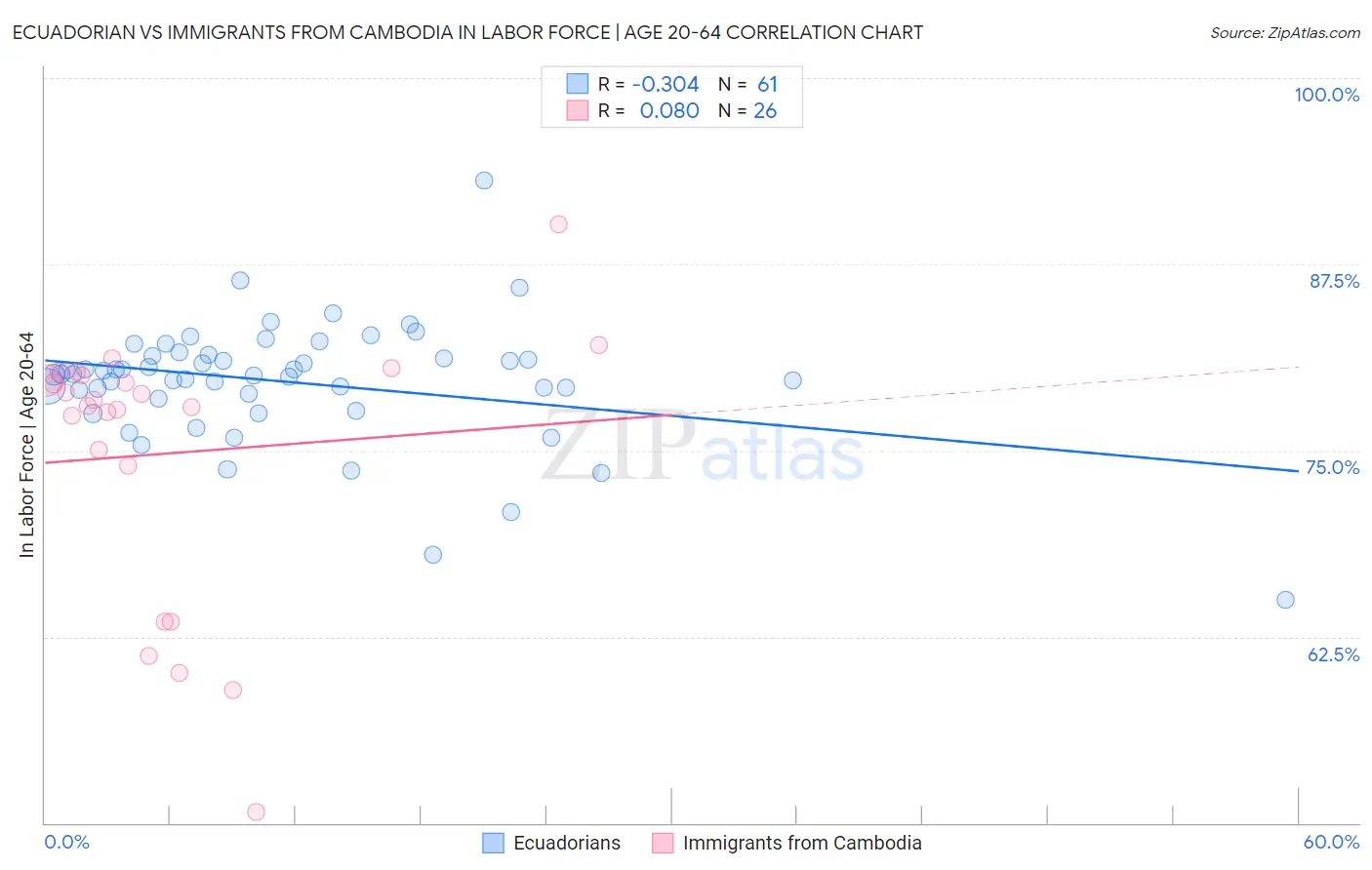 Ecuadorian vs Immigrants from Cambodia In Labor Force | Age 20-64