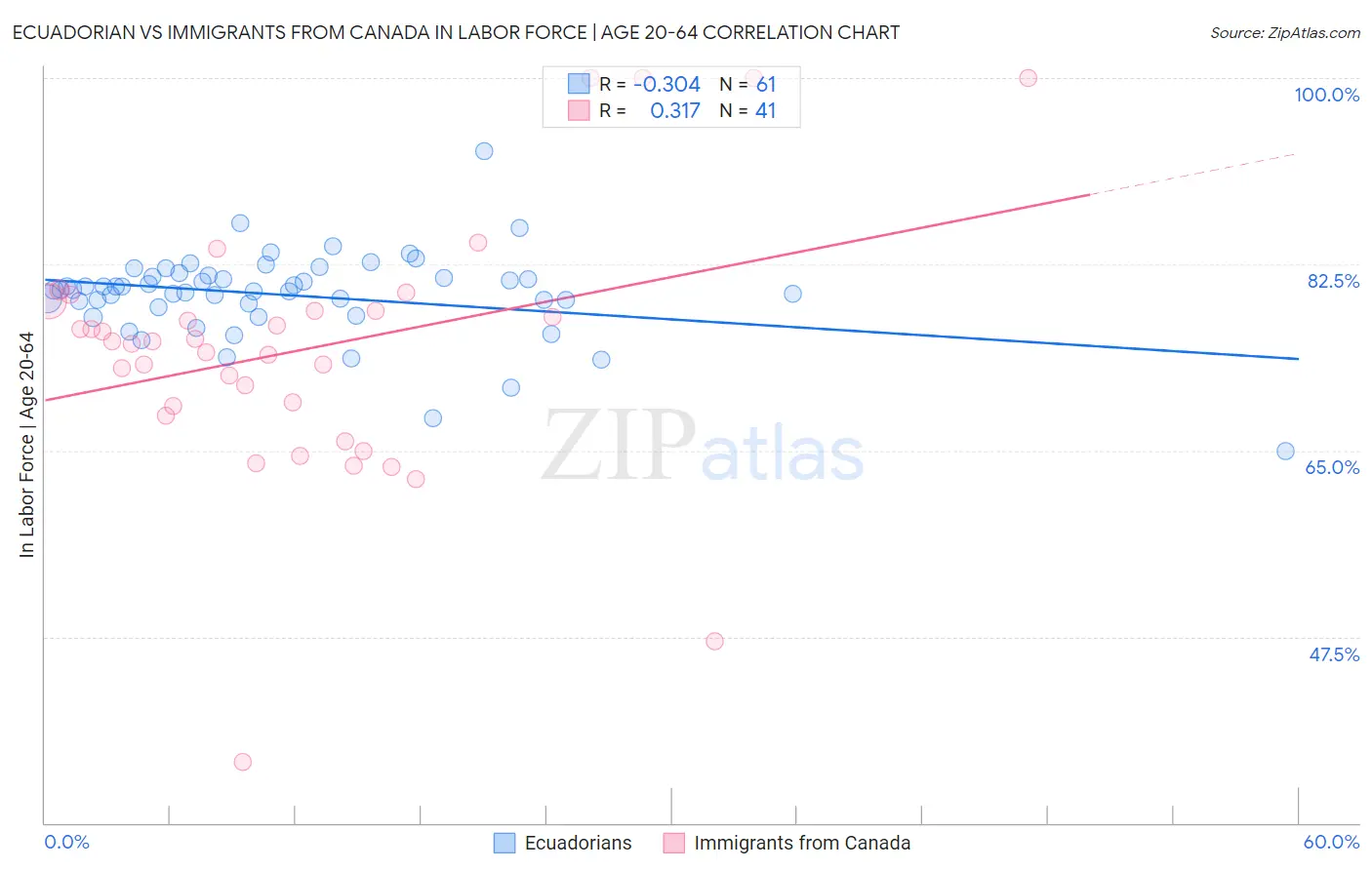 Ecuadorian vs Immigrants from Canada In Labor Force | Age 20-64