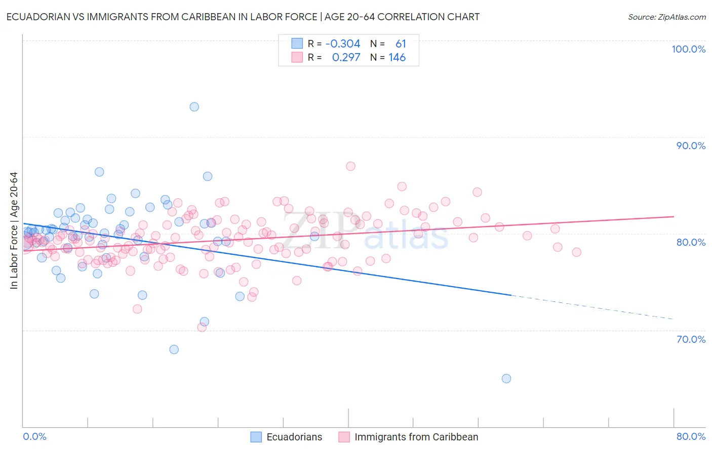Ecuadorian vs Immigrants from Caribbean In Labor Force | Age 20-64