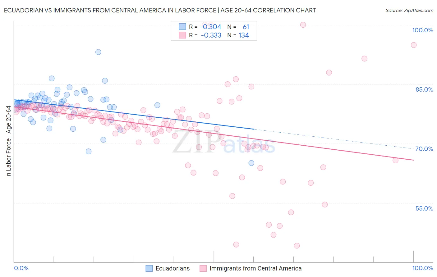 Ecuadorian vs Immigrants from Central America In Labor Force | Age 20-64