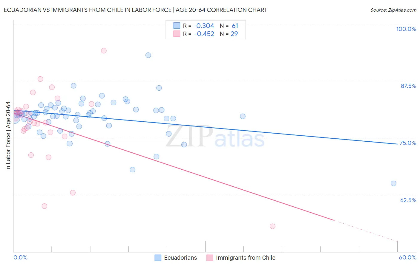 Ecuadorian vs Immigrants from Chile In Labor Force | Age 20-64