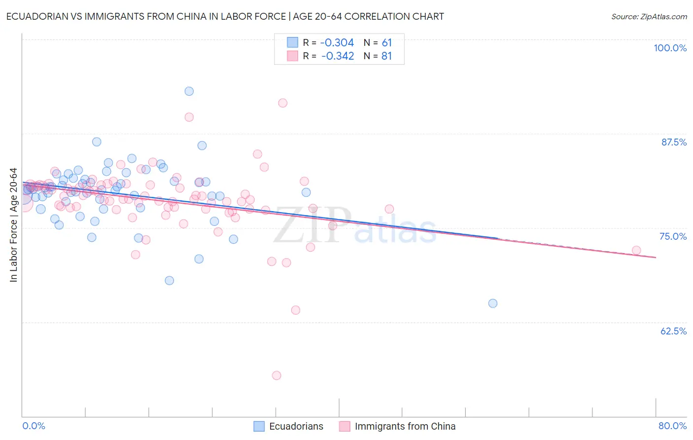 Ecuadorian vs Immigrants from China In Labor Force | Age 20-64