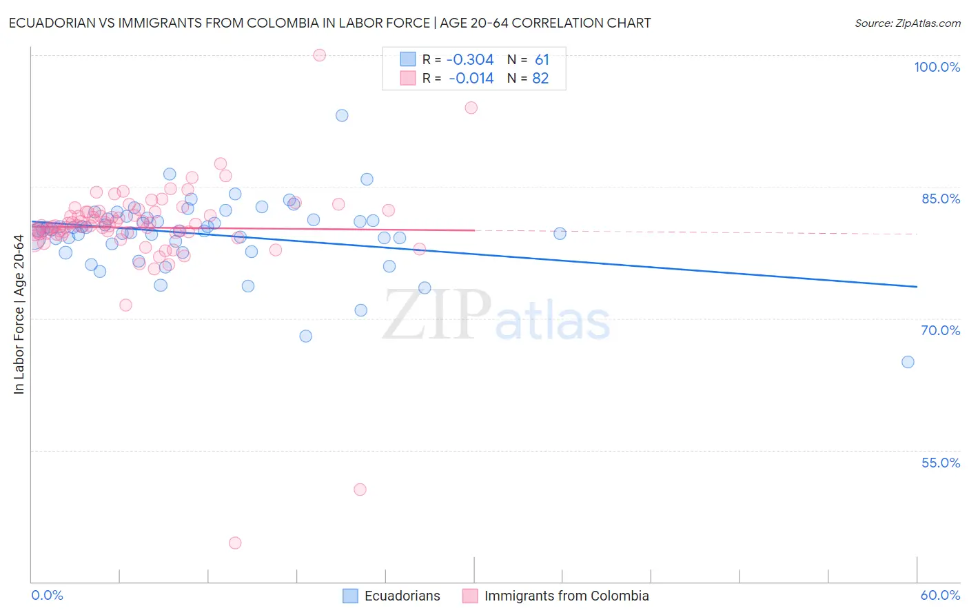 Ecuadorian vs Immigrants from Colombia In Labor Force | Age 20-64