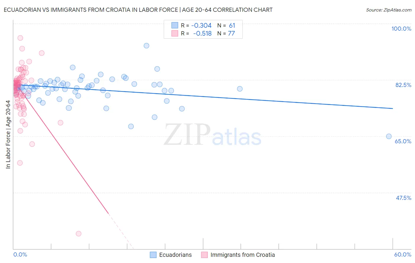 Ecuadorian vs Immigrants from Croatia In Labor Force | Age 20-64