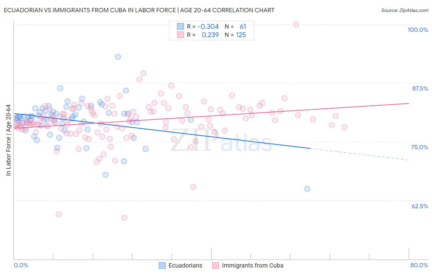 Ecuadorian vs Immigrants from Cuba In Labor Force | Age 20-64