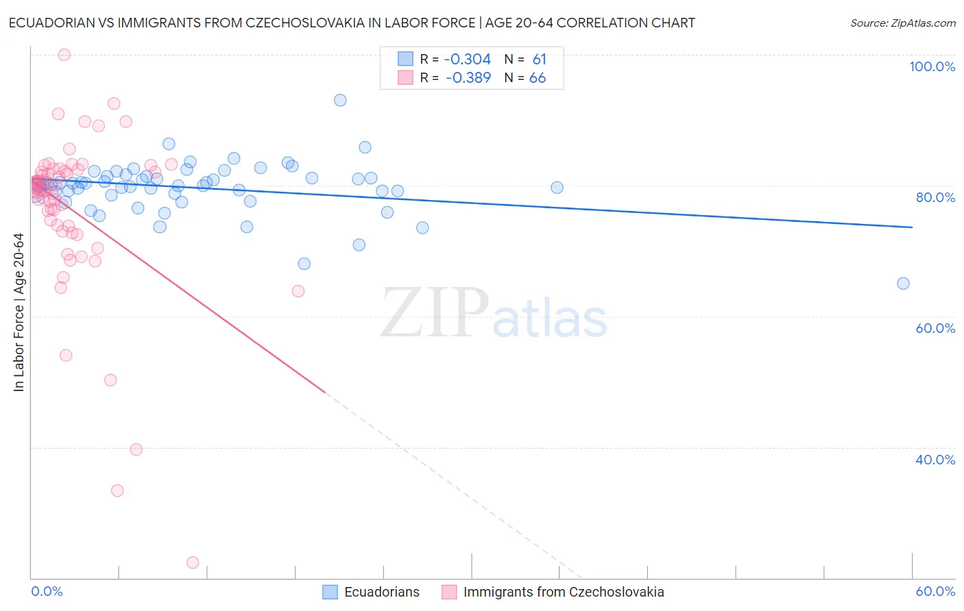 Ecuadorian vs Immigrants from Czechoslovakia In Labor Force | Age 20-64