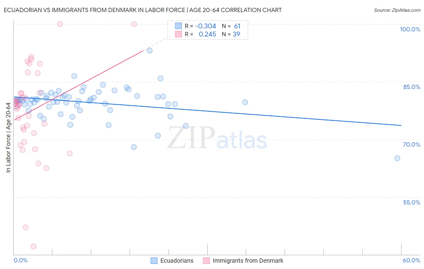 Ecuadorian vs Immigrants from Denmark In Labor Force | Age 20-64